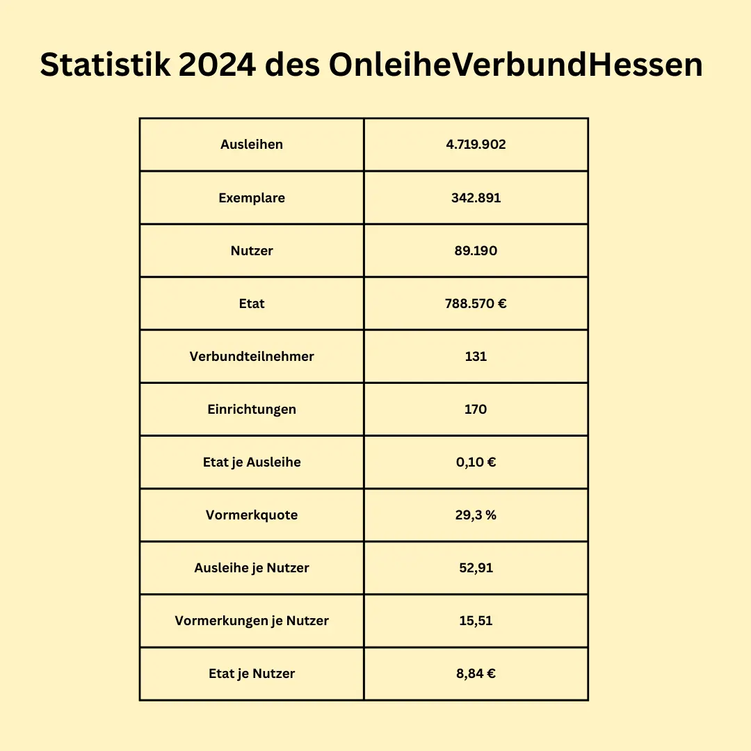 Statistik 2024 des OnleiheVerbundHessen 